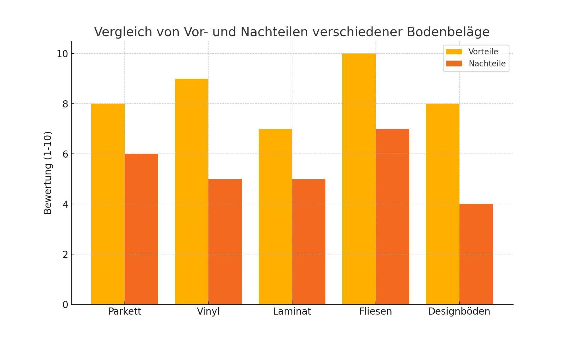 Diagramm zum Vergleich von Vor- und Nachteilen verschiedener Bodenbeläge wie Parkett, Vinyl und Fliesen – geeignet für Fußbodenheizung nachrüsten.